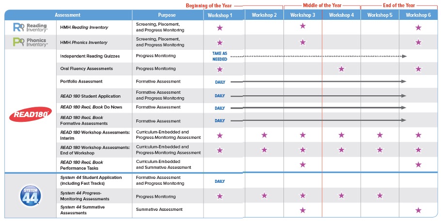 Assessment Timeline