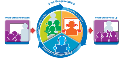 READ180 Instructional Model
